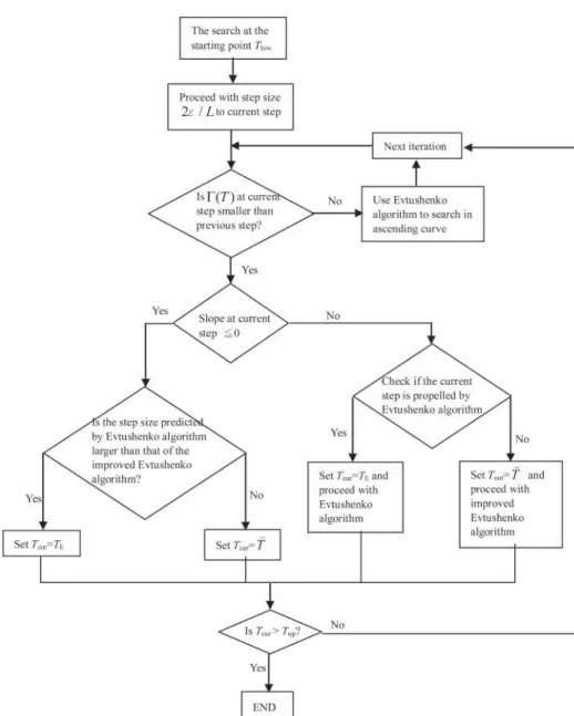 Figure 9. A flow chart of our proposed algorithm.