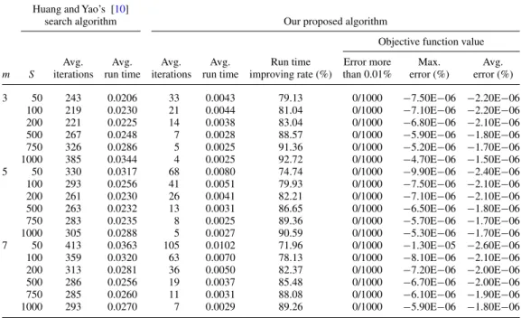 Table 3. Experimental results for the smaller-size (m = 3, 5 and 7) problems. Huang and Yao’s [ 10 ]