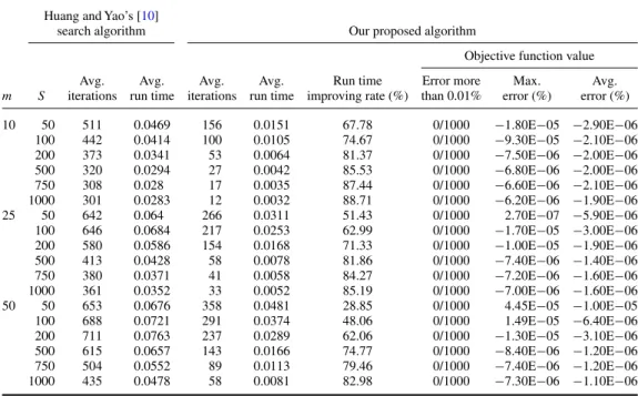 Table 4. Experimental results for the larger-size (m = 10, 25 and 50) problems. Huang and Yao’s [ 10 ]