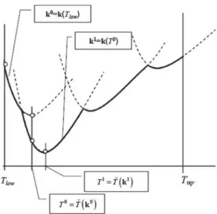 Figure 1. The idea of ‘sliding down’ a series of local minima.