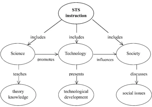 Figure 1. Sherry’s concept map about STS immediately before this study.