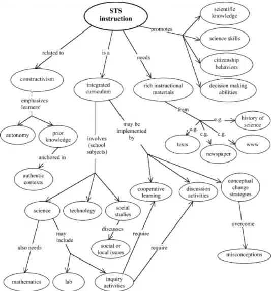 Figure 2. Sherry’s concept map about STS after this study.