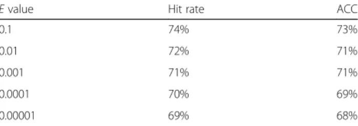 Table 2 Performance of established datasets as compared for various E-value cut-offs by BLASTp