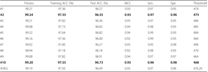 Table 3 Comparison of the prediction accuracies (%) of BY-kinase predictors