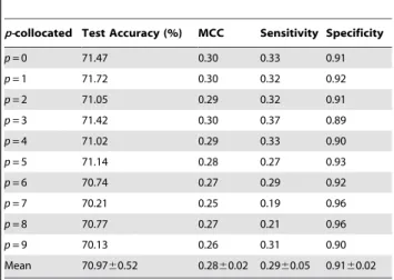 Table 1. Some existing methods for predicting protein crystallization from sequences.