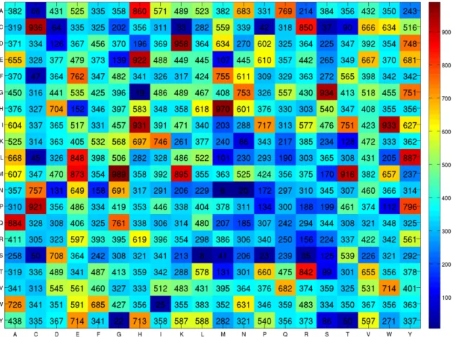 Figure 1. Heat map of the propensity scores of dipeptides obtained from the SCM method