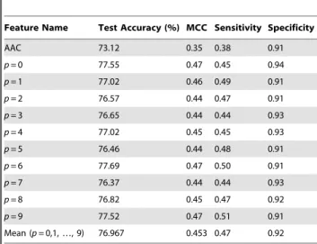 Table 5. Performances of SVM using amino acid composition (AAC) and p-collocated AA pairs.