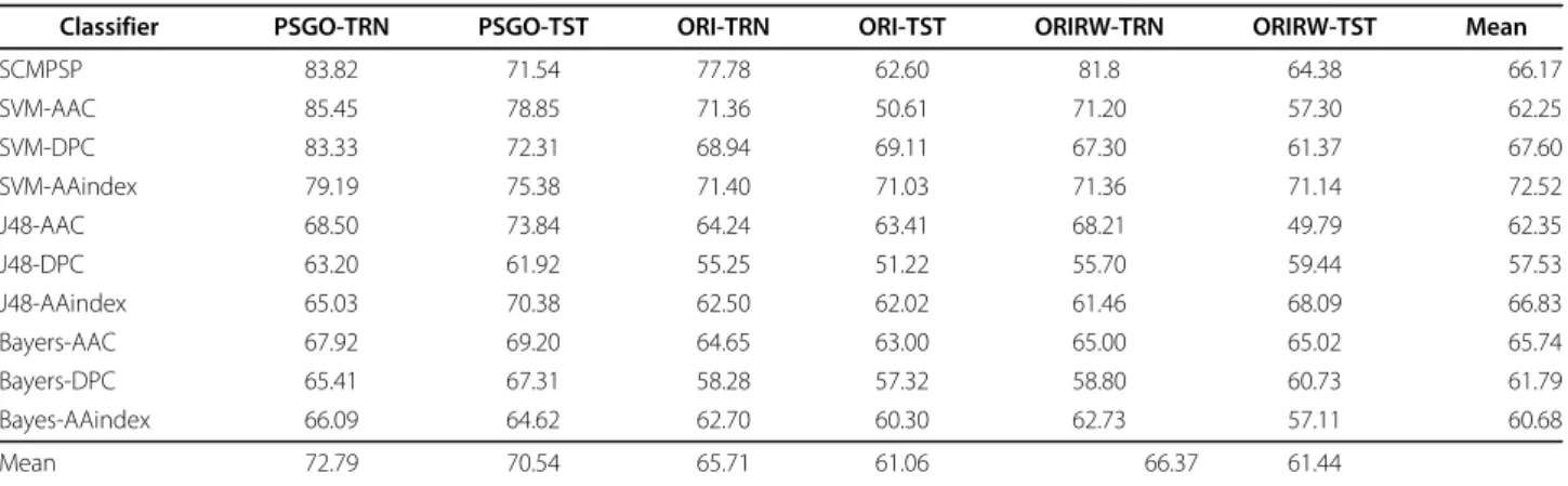 Table 7 shows the tree physicochemical properties (PCPs) selected by SCM-PCPs from the AAindex database