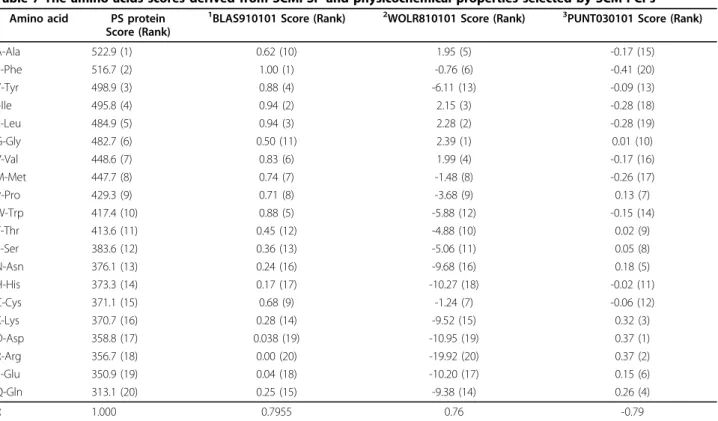 Table 7 The amino acids scores derived from SCMPSP and physicochemical properties selected by SCM-PCPs