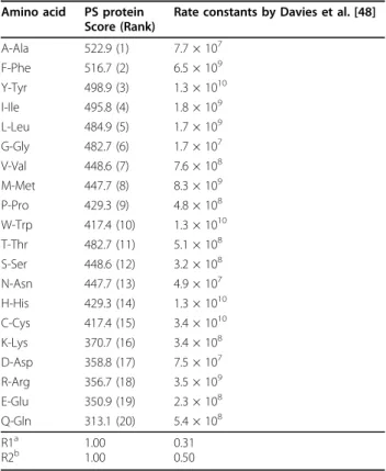 Table 8 The SCMPSP scores and Rate constants by Davies et al. [48]
