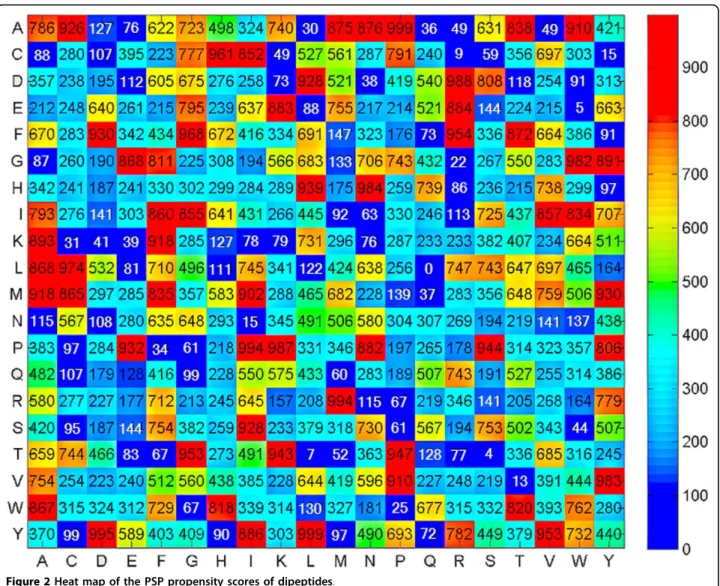 Table 2 presents the 20 amino acid compositions of PSPs and non-PSPs calculated from 133,744 and 210,361 residues, respectively