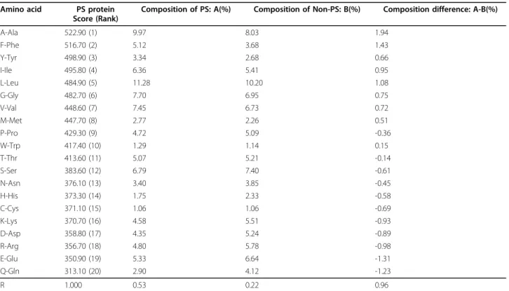 Table 2 The propensity scores and composition (%) of amino acids