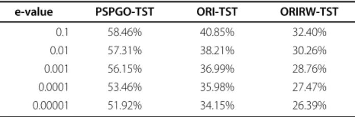Table 5 compares the prediction accuracies of SCMPSP and other methods with the three features