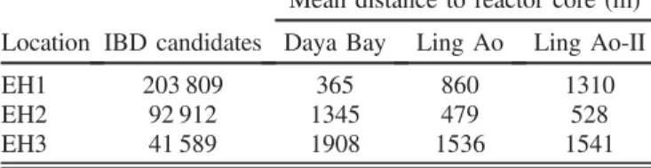 TABLE I. Total number of IBD candidates and baselines of the three experimental halls to the reactor pairs.