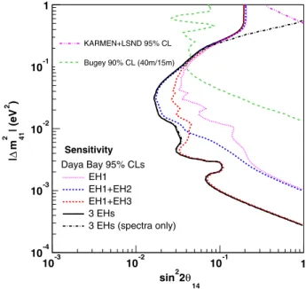 Fig. 2 . The sensitivity in the 0.01 eV 2 < jΔm 2 41 j < 0.3 eV 2 region originated predominantly from the relative  meas-urement between the two near halls, while the sensitivity in the jΔm 2 41 j < 0.01 eV 2 region arose primarily from the compa
