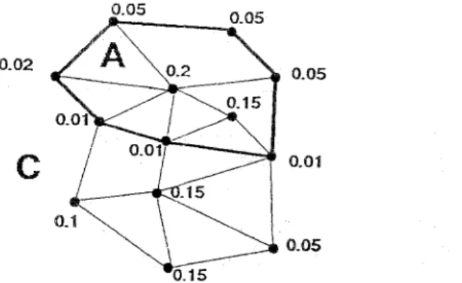 Fig. 2.1. A planar graph. The weight of A = 0.35 < ~ and the weight of C = 0.45 < 2