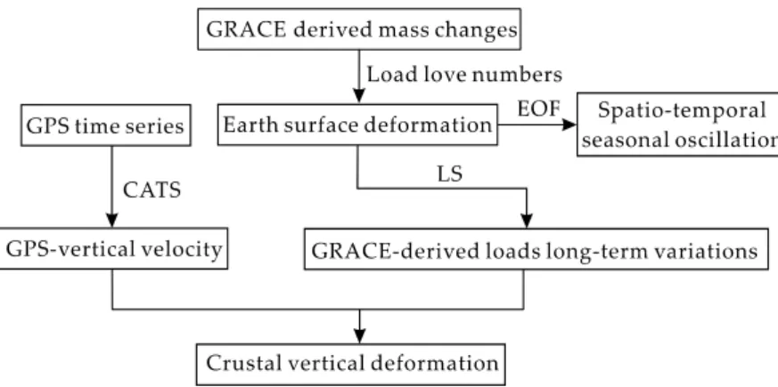 Figure 1. Five steps represent the brief procedures from GRACE, GPS to final crustal vertical  deformation