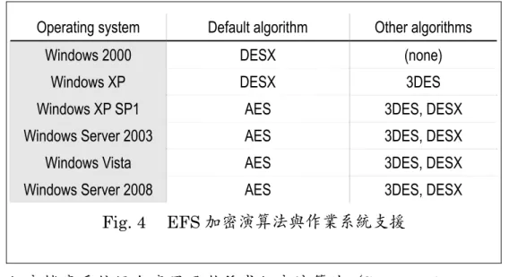 Fig. 4  EFS 加密演算法與作業系統支援 