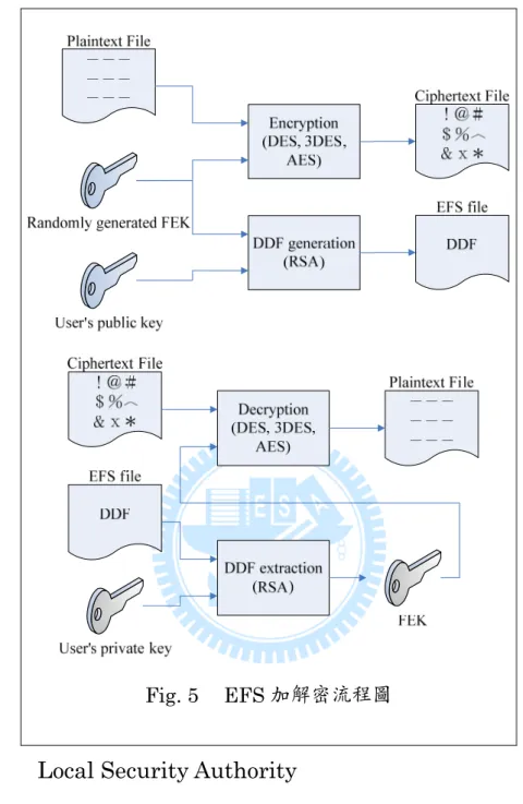 Fig. 5  EFS 加解密流程圖 