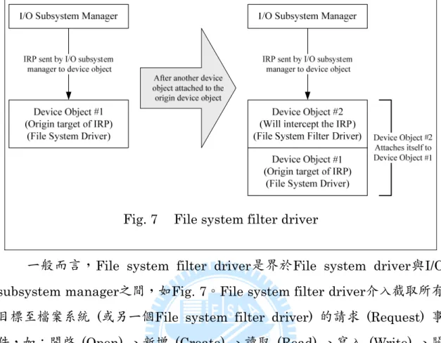 Fig. 7  File system filter driver 