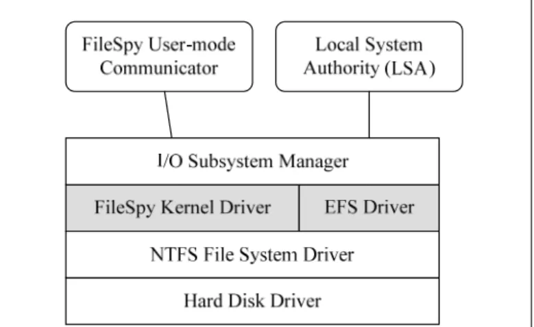 Fig. 8  FileSpy kernel driver 與 EFS driver 