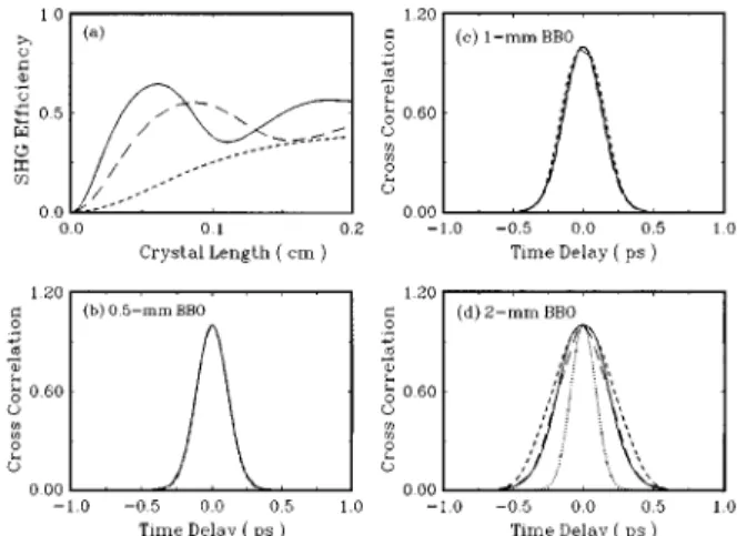 Fig. 2. Calculated results of optical-conversion efficiency as a function of (a) crystal length and cross-correlation profiles of the SHG pulse with a transform-limited femtosecond laser with a pulse duration of 150 fs at three pumping intensities: 7 GW/cm