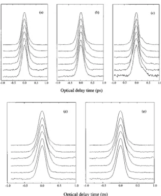 Fig. 4. Experimental cross-correlation profiles of SHG pulses at various pumping intensities obtained from a BBO crystal with various thicknesses: (a) 0.5 mm, (b) 1.0 mm, and (c) 2.0 mm