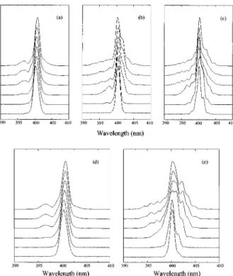 Fig. 7. Experimental spectra of SHG obtained at various pump- pump-ing intensities from BBO crystals with various thicknesses: (a) 0.5 mm, (b) 1.0 mm, and (c) 2.0 mm