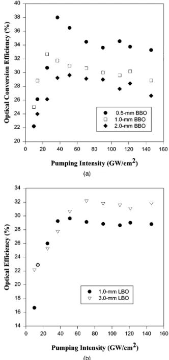 Fig. 10. (a) Experimental measurement of optical-conversion ef- ef-ficiency of SHG in three BBO crystals with different thicknesses as a function of laser pumping intensity