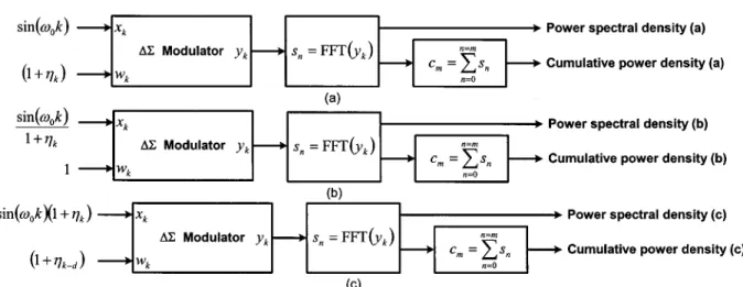 Fig. 3. Simulation diagrams for observing (a) quantization noise leakage due to interfered feedback as well as interfered signal transfer characteristics, (b) interfered signal transfer characteristics regardless of interfered feedback induced quantization