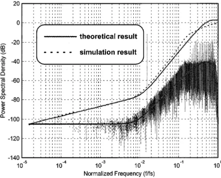 Fig. 5. Simulated and theoretical calculated power spectral density while the interfering process is uniformly distributed with rms power of 1/1000.