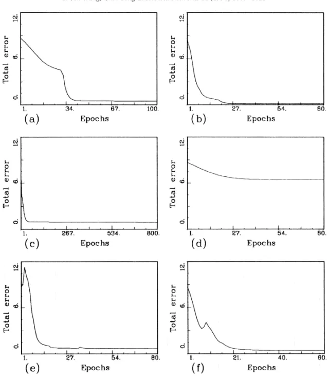 Fig. 6. Convergence curves of various learning algorithms in Example 3.1620Yi-Jen Wang, Chin-Teng Lin/Neural Networks 11 (1998) 1607–1622