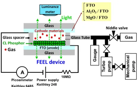 FIG. 1. The schematics of the FEEL device structure and the experimental setup for measuring the lighting and discharge properties.