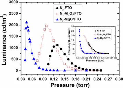 FIG. 5. The lighting characteristics and efficiency of FEEL device with FTO, Al 2 O 3 /FTO, and MgO/FTO thin film as cathode