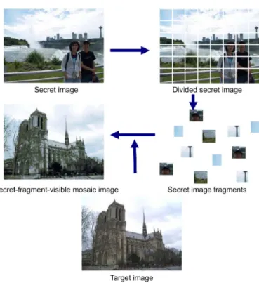 Fig. 2. Illustration of creation of secret-fragment-visible mosaic image.