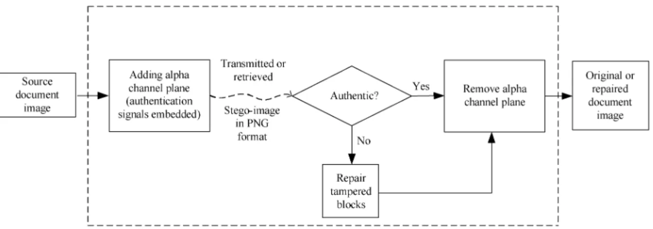 Fig. 6. Framework of proposed document image authentication method.