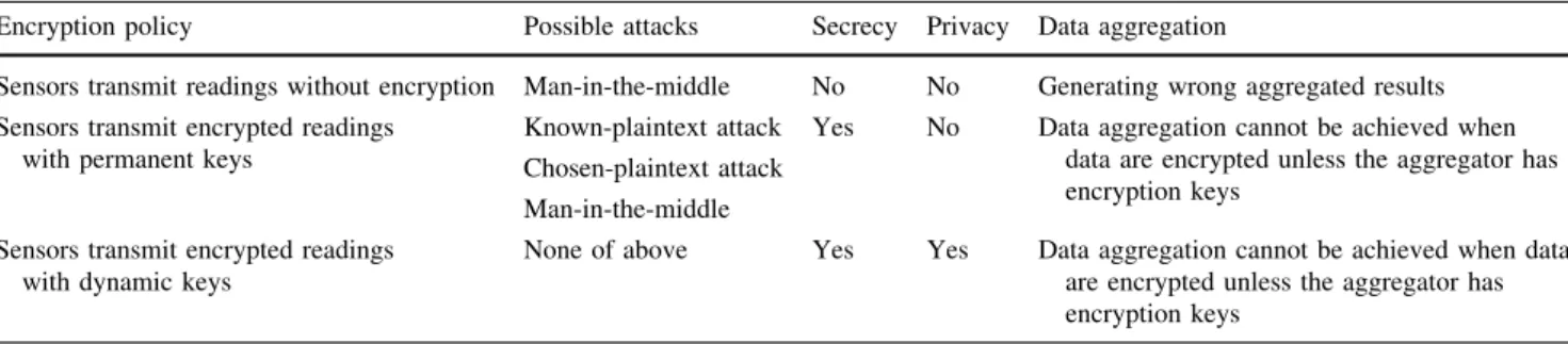 Table 1 presents encryption policies, possible attacks, and vulnerabilities in data aggregation schemes.
