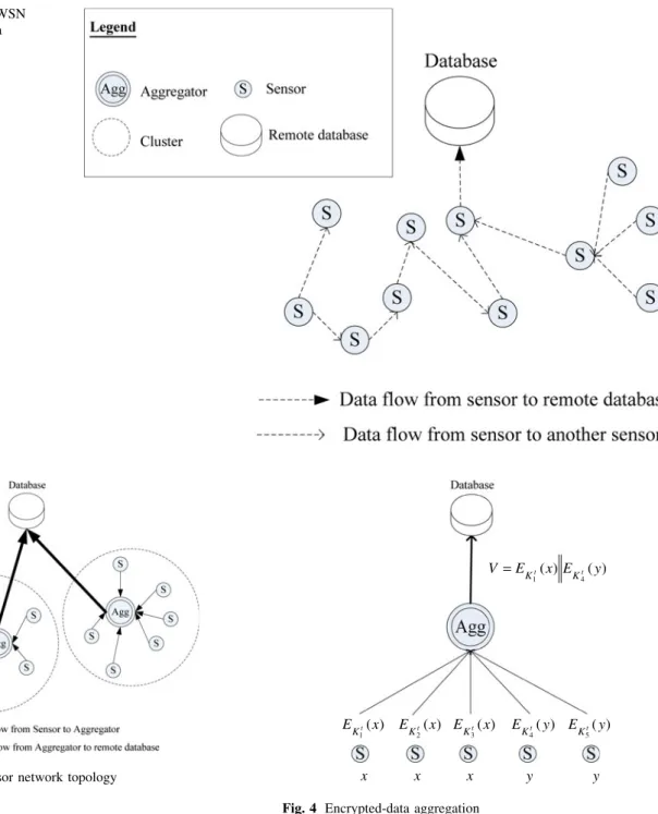 Fig. 2 Self-organized WSN architecture and its data aggregation flow
