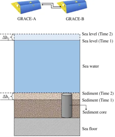 Figure 3. GRACE-derived mass changes over the ECS in connection with sediment deposition, sea 