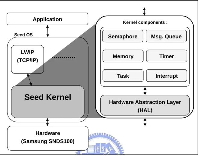 Figure 3.1 Seed Kernel Architecture 