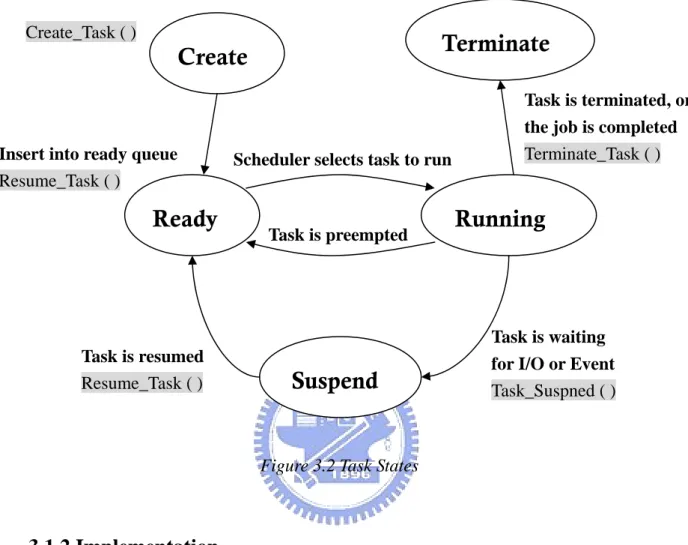 Figure 3.2 Task States 