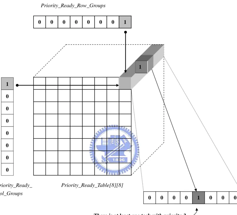 Figure 3.3 Data Structures for Task Scheduling   