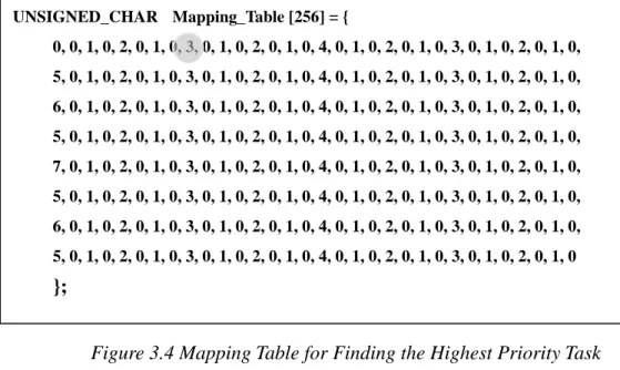 Figure 3.4 Mapping Table for Finding the Highest Priority Task 