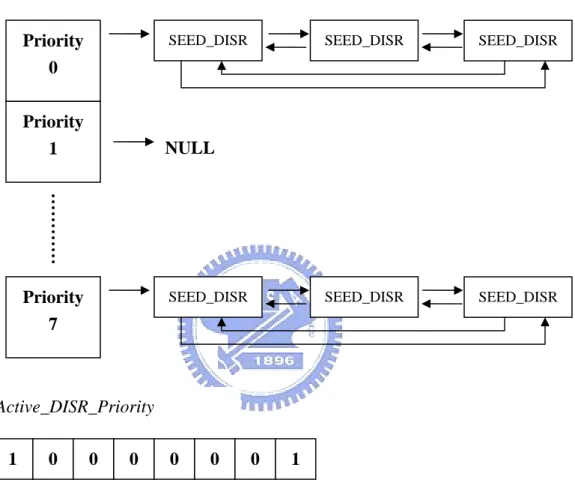 Figure 3.7 DISR Data Structures 