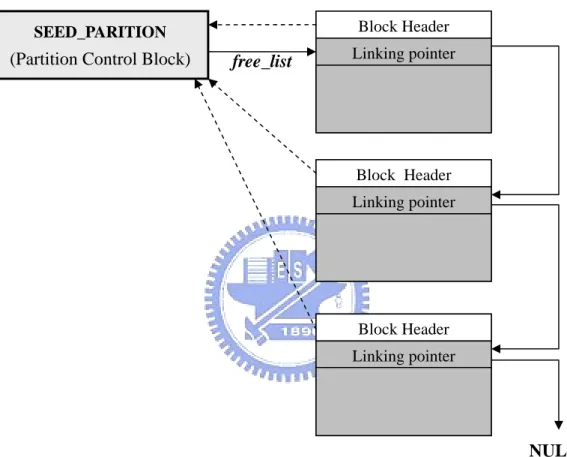 Figure 3.9 Memory Partition Data Structure 