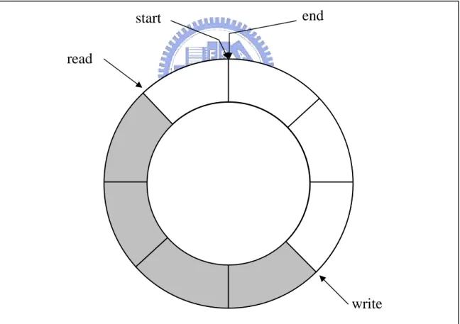 Figure 3.10 Message Queue Data Structure 