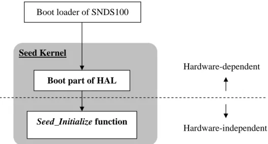 Figure 3.11 Seed Boot Flow 