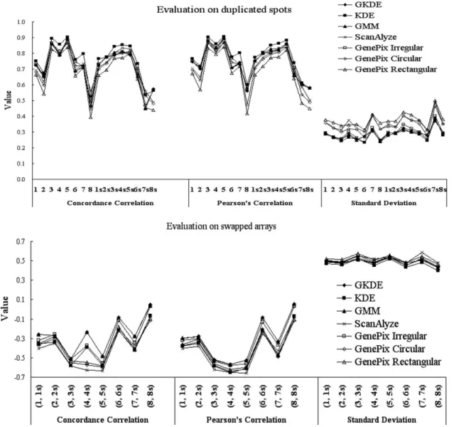 Fig. 4. Top and down ﬁgures are concordance correlations, Pearson’s correlations and standard deviations between duplicated spots of 16 arrays and between swapped arrays of eight arrays using GKDE, KDE, GMM, ScanAlyze, and GenePix 6.
