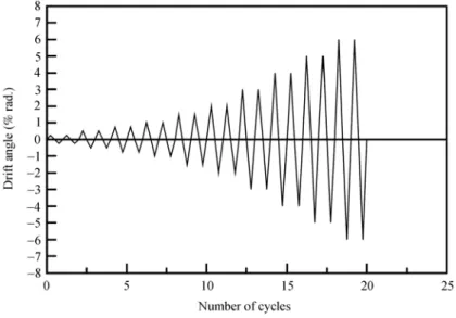 Figure 10    The cyclic loading history. 