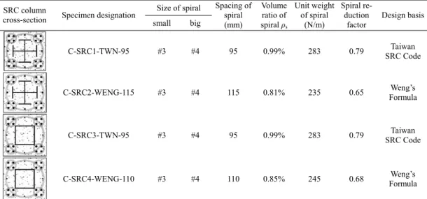 Table 1    Design details of SRC columns tested in this study  Size of spiral  SRC column 